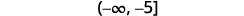 A mathematical notation for an interval, showing '(-∞, -5]'. This represents all real numbers from negative infinity up to and including -5.