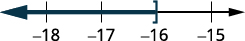 A number line graph showing the interval x <= -16. A closed bracket is at -16, and a dark blue line extends to the left with an arrow, indicating all numbers less than or equal to -16.
