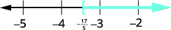A number line shows an interval starting at -17/5 (approximately -3.4) with a left square bracket, indicating it's included, and extending to the right with a blue arrow, representing all numbers greater than or equal to -17/5.