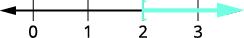 A number line shows an open circle or bracket at 2, with a shaded line and arrow extending to the right, indicating all numbers greater than 2.