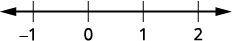 A number line displays integers from -1 to 2, with tick marks and corresponding labels for each integer.
