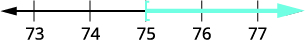 A number line displays values 73 to 77. A black arrow extends left from 75, and a blue arrow extends right from 75. The number 75 is marked by a dashed vertical line, indicating a central point or threshold.
