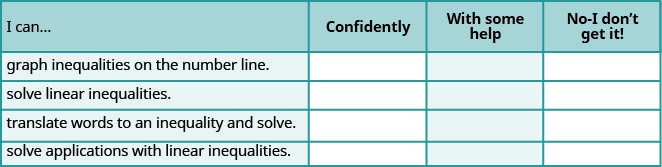 This table has four columns and five rows. The first row is a header and it labels each column, “I can…”, “Confidently,” “With some help,” and “No-I don’t get it!” In row 2, the I can was graph inequalities on the number line. In row 3, the I can was solve linear inequalities. In row 4, the I can was translate words to an inequality and solve. In row 5, the I can was solve applications with linear inequalities.