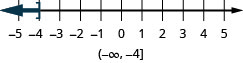 The graph of the inequality x is less than or equal to negative 4 is indicated on a number line with a right bracket at negative 4 and shading to the left. The solution in interval notation is the interval from negative infinity to negative 4 enclosed within an left parenthesis and right bracket.