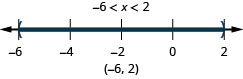 Negative 6 is less than x which is less than 2. There is an open circle at negative 6 and an open circle at 2 and shading between negative 6 and 2 on the number line. Put parentheses at negative 6 and 2. Write in interval notation.