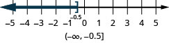 The solution for x is less than or equal to negative 0.5 on a number line has a right bracket at negative 0.5 with shading to the left. The solution in interval notation is negative infinity to negative 0.5 within a parenthesis and a bracket.