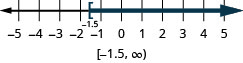 The solution for x is greater than or equal to negative 1.5 on a number line has a left bracket with shading to the right. The solution in interval notation is negative 1.5 to infinity within a bracket and a parenthesis.