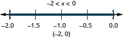 Negative 2 is less than x which is less than 0. There is an open circle at negative 2 and an open circle at 0 and shading between negative 2 and 0 on the number line. The interval notation is negative 2 and 0 within parentheses.