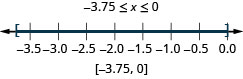 Negative 3.75 is less than or equal to x which is less than or equal to 0. There is a closed circle at negative 3.75 and a closed circle at 0 and shading between negative 3.75 and 0 on the number line. The interval notation is negative 3.75 and 0 within brackets.