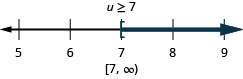 The solution is u is greater than or equal to 7. The solution on a number line has a left bracket at 7 with shading to the right. The solution in interval notation is 7 to infinity within a a bracket and a parenthesis.