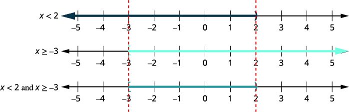 This image displays three number lines. The first shows x < 2, the second shows x >= -3, and the third shows their intersection, which is -3 <= x < 2, illustrating how to combine two inequalities.