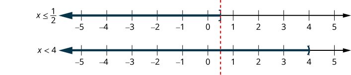 Graph of two inequalities on number lines. The first shows x less than or equal to 1/2. The second shows x less than 4.