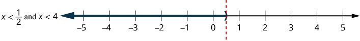 A number line shows the inequality 'x < 1/2 and x < 4'. A dashed red line marks 1/2 with an open parenthesis facing left, and a thick dark arrow extends left from there, illustrating the solution x < 1/2.