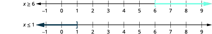 Two number lines illustrate inequalities. The top line shows x '>= ' 6, with a light blue arrow starting at 6 and pointing right. The bottom line shows x '<=' 1, with a dark blue arrow starting at 1 and pointing left.