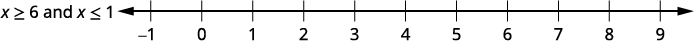 A number line from -1 to 9 illustrates the contradictory inequalities 'x greater than or equal to 6 and x less than or equal to 1'