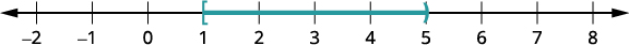 A number line shows an interval starting at 1 (inclusive) and ending at 5 (exclusive). The interval is represented by a solid teal line between a square bracket at 1 and a parenthesis at 5, on a number line ranging from -2 to 8.