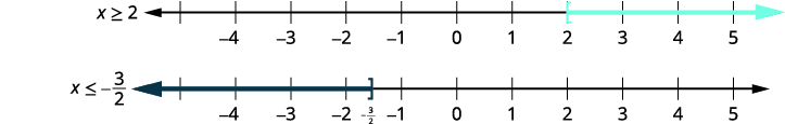 Two number lines display inequalities. The top line shows x >= 2, shaded light blue to the right. The bottom line shows x <= -3/2, shaded dark blue to the left.