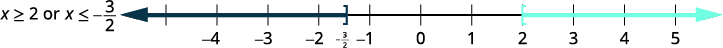 A number line illustrating the solution set for the inequality x '>= 2 or x <= -3/2, with a dark blue ray extending left from -3/2 (inclusive) and a light blue ray extending right from 2 (inclusive).