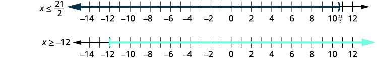 Two number lines display inequalities. The top line graphs x <= 21/2 (10.5), shaded left from a closed bracket at 10.5. The bottom line graphs x >= -12, shaded right from a closed bracket at -12.
