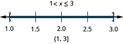 The solution is 1 is less than x which is less than or equal to 3. Its graph has an open circle at 1 and a closed circle at 3 and is shaded between the open and closed circles. Its interval notation is 1 to 3 within a parenthesis and a bracket.