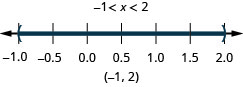 The solution is negative 1 is less than x which is less than 2. Its graph has an open circle at negative 1 an open circle at 2 and is shaded between. Its interval notation is negative 1 to 2 within parentheses.
