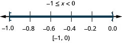 The solution is negative 1 is less than or equal to x which is less than or 0. Its graph has a closed circle at negative 1 and an open circle at 0 and is shaded between the closed and open circles. Its interval notation is negative 1 to 0 within a bracket and a parenthesis.