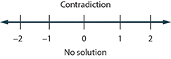 The inequality is a contradiction. So, there is no solution. As a result, there is no graph on the number line or interval notation.