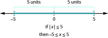 The figure is a number line with negative 5, 0, and 5 displayed. There is a left bracket at negative 5 and a right bracket at 5. The distance between negative 5 and 0 is given as 5 units and the distance between 5 and 0 is given as 5 units. It illustrates that if the absolute value of x is less than or equal to 5, then negative 5 is less than or equal to x which is less than or equal to 5.
