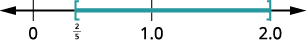 A number line displaying the closed interval from 2/5 to 2.0, inclusive, with additional markers at 0 and 1.0.
