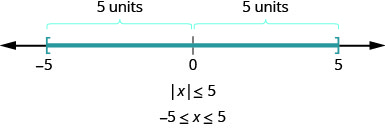 The figure is a number line with negative 5, 0, and 5 displayed. There is a right bracket at negative 5 that has shading to its right and a right bracket at 5 with shading to its left. It illustrates that if the absolute value of x is less than or equal to 5, then negative 5 is less than or equal to x is less than or equal to 5.