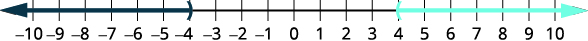 A number line illustrates two inequalities: x < -4, shown in dark teal from -10 to -4 (exclusive), and x > 4, shown in light blue from 4 (exclusive) to 10. Arrows indicate extension to negative and positive infinity.
