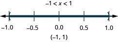 The solution is negative 1 is less than x which is less than 1. The number line shows open circles at negative 1 and 1 with shading in between the circles. The interval notation is negative 1 to 1 within parentheses.