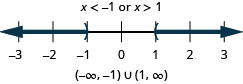 The solution is x is less than negative 1 or x is greater than 1. The number line shows an open circle at negative 1 with shading to its left and an open circle at 1 with shading to its right. The interval notation is the union of negative infinity to negative 1 within parentheses and 1 to infinity within parentheses.