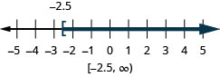 The solution is x is greater than or equal to negative 2.5. The number line shows a left bracket at negative 2.5 with shading to its right. The interval notation is negative 2.5 to infinity within a bracket and a parenthesis.