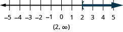 The solution is x is greater than 2. The number line shows a left parenthesis at 2 with shading to its right. The interval notation is 2 to infinity within parentheses.