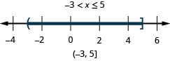 The solution is negative 3 is less than x which is less than or equal to 5. The number line shows an open circle at negative 3 and a closed circle at 5. The interval notation is negative 3 to 5 within a parenthesis and a bracket.