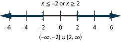 The solution is x is less than negative 2 or x is greater than 6. The number line shows a closed circle at negative 2 with shading to its left and a closed circle at 2 with shading to its right. The interval notation is the union of negative infinity to negative 2 within a parenthesis and a bracket and 2 to infinity within a bracket and a parenthesis.