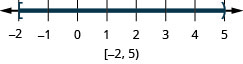The inequality is negative two is less than or equal to x which is less than 5. The number line shows a closed circle at negative 2 and an open circle at 5 with shading between the circles. The interval notation is negative 2 to 5 within a bracket and a parenthesis.