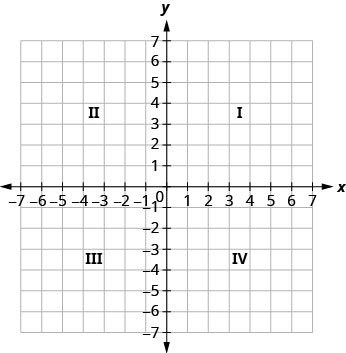 This figure shows a square grid. A horizontal number line in the middle is labeled x. A vertical number line in the middle is labeled y. The number lines intersect at zero and together divide the square grid into 4 equally sized smaller squares. The square in the top right is labeled I. The square in the top left is labeled II. The square in the bottom left is labeled III. The square in the bottom right is labeled IV.