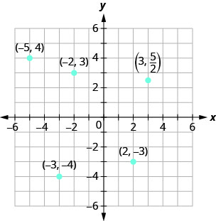 This figure shows points plotted on the x y-coordinate plane. The x and y axes run from negative 6 to 6. The following points are labeled: (3, 5 divided by 2), negative 5, 4), (negative 3, negative 4), (0, negative 1), and (2, negative 3).