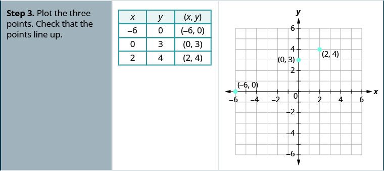 Step 3 is to plot the three points. The figure shows a table with 4 rows and 3 columns. The first row is a header row with the headers x, y, and (x, y). The second row contains negative 6, 0, and (negative 6, 0). The third row contains 0, 3, and (0, 3). The fourth row contains 2, 4, and (2, 4). The figure also has a graph of the three points on the x y-coordinate plane. The x and y-axes run from negative 6 to 6. The three points (negative 6, 0), (0, 3), and (2, 4) are plotted and labeled.