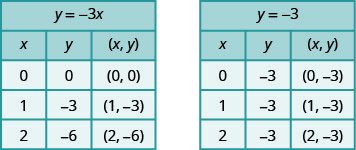 This figure has two tables. The first table has 5 rows and 3 columns. The first row is a title row with the equation y plus negative 3 x. The second row is a header row with the headers x, y, and (x, y). The third row has the numbers 0, 0, and (0, 0). The fourth row has the numbers 1, negative 3, and (1, negative 3). The fifth row has the numbers 2, negative 6, and (2, neg ative 6). The second table has 5 rows and 3 columns. The first row is a title row with the equation y plus negative 3. The second row is a header row with the headers x, y, and (x, y). The third row has the numbers 0, negative 3, and (0, negative 3). The fourth row has the numbers 1, negative 3, and (1, negative 3). The fifth row has the numbers 2, negative 3, and (2, negative 3).
