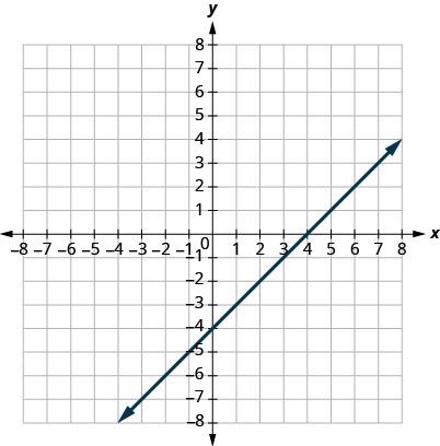 This figure shows a straight line graphed on the x y-coordinate plane. The x and y-axes run from negative 8 to 8. The line goes through the points (negative 3, negative 7), (negative 2, negative 6), (negative 1, negative 5), (0, negative 4), (1, negative 3), (2, negative 2), and (3, negative 1).