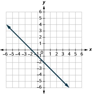 The figure shows a straight line graphed on the x y-coordinate plane. The x and y axes run from negative 8 to 8. The line goes through the points (negative 6, 4), (negative 4, 2), (negative 2, 0), (0, negative 2), (2, negative 4), and (4, negative 6).