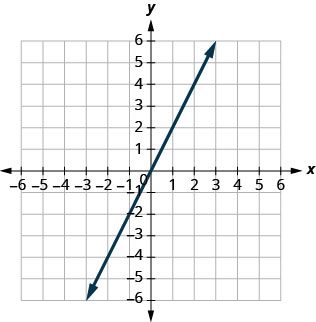 The figure shows a straight line graphed on the x y-coordinate plane. The x and y axes run from negative 8 to 8. The line goes through the points (negative 2, negative 4), (negative 1, negative 2), (0, 0), (1, 2), and (2, 4).