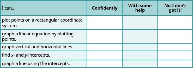 This table has 6 rows and 4 columns. The first row is a header row and it labels each column. The first column header is “I can…”, the second is “Confidently”, the third is “With some help”, and the fourth is “No, I don’t get it”. Under the first column are the phrases “plot points on a rectangular coordinate system”, “graph a linear equation by plotting points”, “graph vertical and horizontal lines”, “find x and y intercepts”, and “graph a line using intercepts”. The other columns are left blank so that the learner may indicate their mastery level for each topic.