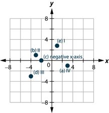 This figure shows points plotted on the x y-coordinate plane. The x and y axes run from negative 6 to 6. The point labeled a is 3 units to the right of the origin and 1 unit below the origin and is located in quadrant IV. The point labeled b is 3 units to the left of the origin and 1 unit above the origin and is located in quadrant II. The point labeled c is 2 units to the left of the origin and 2 units above the origin and is located in quadrant II. The point labeled d is 4 units to the left of the origin and 3 units below the origin and is located in quadrant III. The point labeled e is 1 unit to the right of the origin and 3 and 4 fifths units above the origin and is located in quadrant I.