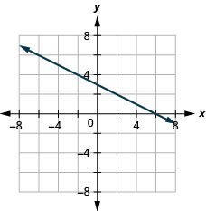 The figure shows a straight line graphed on the x y-coordinate plane. The x and y axes run from negative 8 to 8. The line goes through the points (0, 3), (2, 2), and (6, 0).