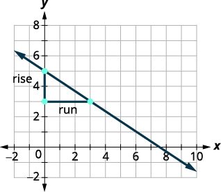 A graph illustrating the concept of slope with a downward-sloping line on a coordinate plane, showing labeled 'rise' and 'run' segments forming a right triangle.
