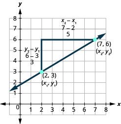 The figure shows the graph of a straight line on the x y-coordinate plane. The x-axis runs from negative 1 to 7. The y-axis runs from negative 1 to 7. The line goes through the points (2, 3) and (7, 6). A right triangle is drawn by connecting the three points (2, 3), (2, 6), and (7, 6). The point (2, 3) is labeled (x 1, y 1). The point (7, 6) is labeled (x 2, y 2). The vertical side of the triangle has labels y 2 minus y 1, 6 minus 3, and 3. The horizontal side of the triangle has labels x 2 minus x 1, 7 minus 2, and 5.